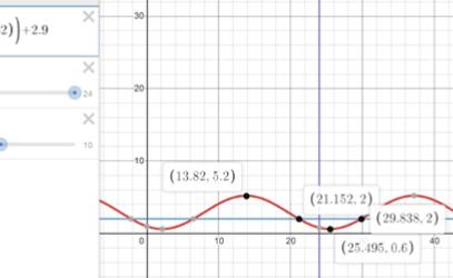 Senior Math Sinusoidal Function Tidal